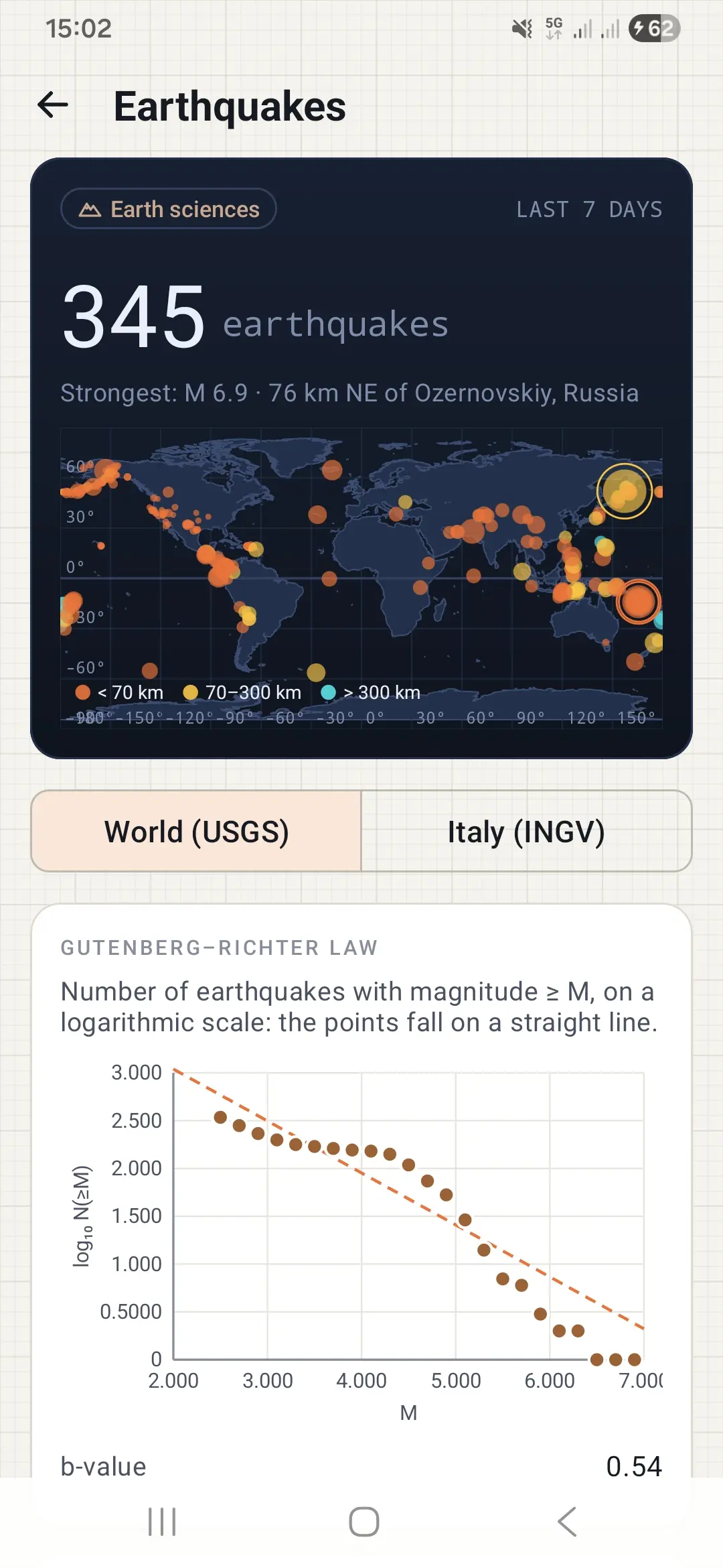 World map of this week's earthquakes with the Gutenberg-Richter line